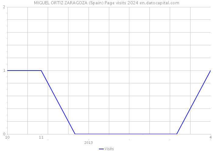 MIGUEL ORTIZ ZARAGOZA (Spain) Page visits 2024 