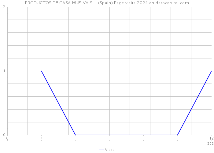 PRODUCTOS DE CASA HUELVA S.L. (Spain) Page visits 2024 