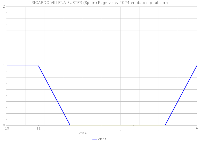 RICARDO VILLENA FUSTER (Spain) Page visits 2024 
