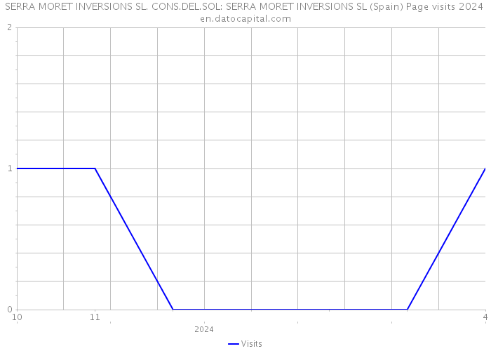 SERRA MORET INVERSIONS SL. CONS.DEL.SOL: SERRA MORET INVERSIONS SL (Spain) Page visits 2024 