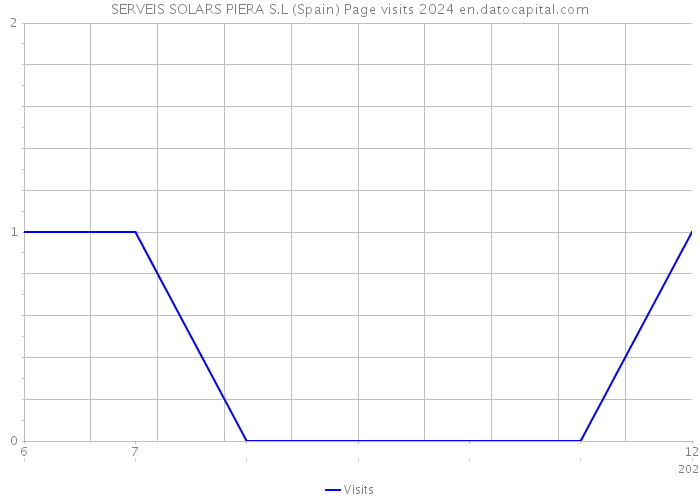 SERVEIS SOLARS PIERA S.L (Spain) Page visits 2024 
