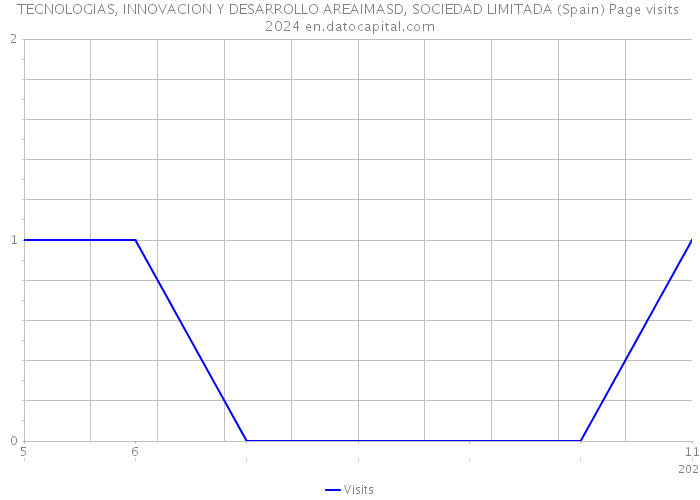 TECNOLOGIAS, INNOVACION Y DESARROLLO AREAIMASD, SOCIEDAD LIMITADA (Spain) Page visits 2024 