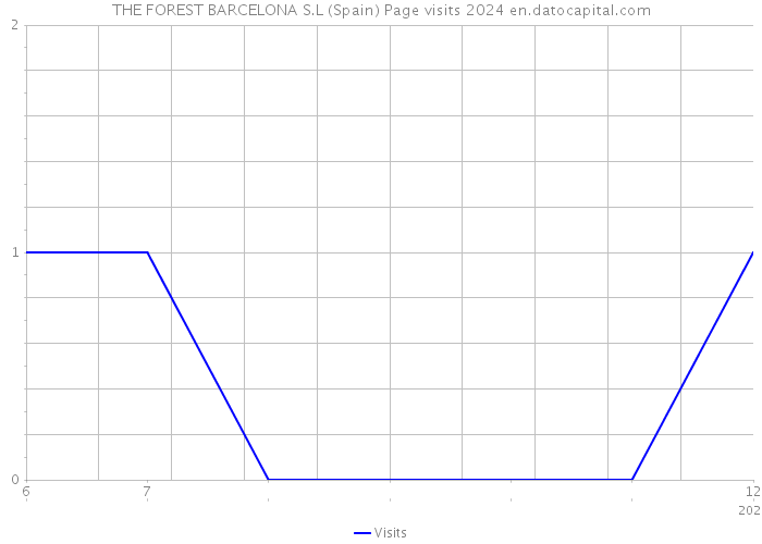 THE FOREST BARCELONA S.L (Spain) Page visits 2024 