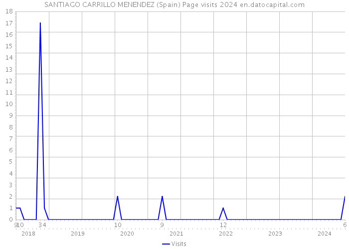 SANTIAGO CARRILLO MENENDEZ (Spain) Page visits 2024 