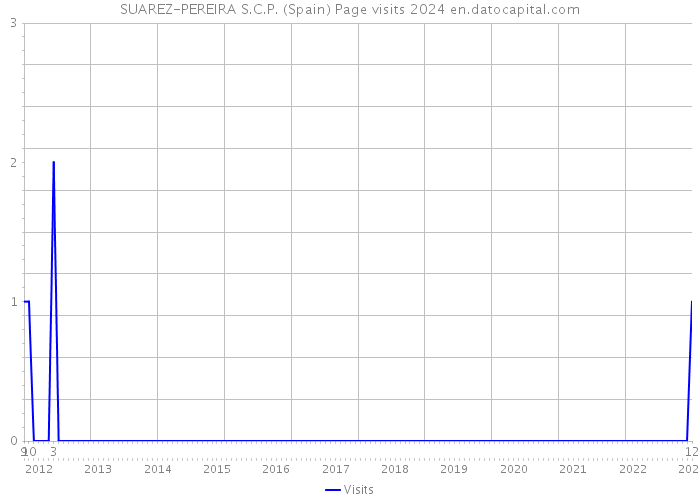 SUAREZ-PEREIRA S.C.P. (Spain) Page visits 2024 