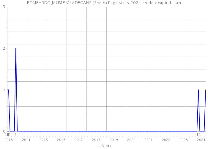 BOMBARDO JAUME VILADECANS (Spain) Page visits 2024 