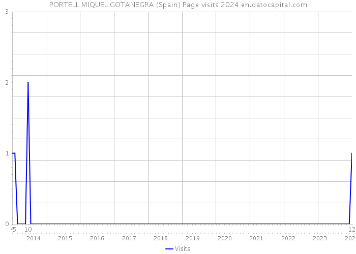 PORTELL MIQUEL GOTANEGRA (Spain) Page visits 2024 
