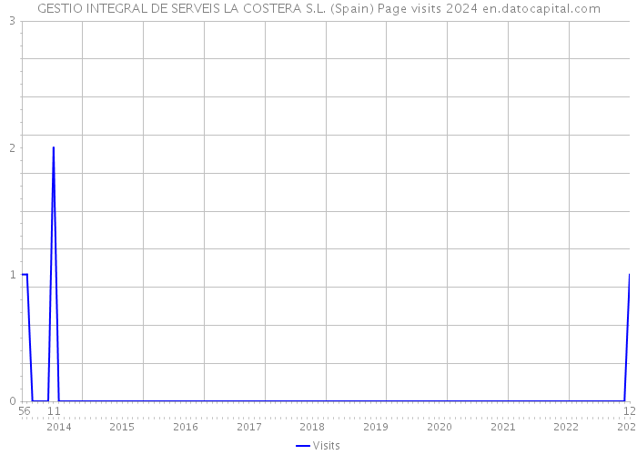 GESTIO INTEGRAL DE SERVEIS LA COSTERA S.L. (Spain) Page visits 2024 