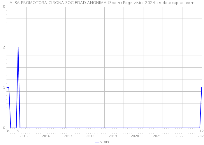 ALBA PROMOTORA GIRONA SOCIEDAD ANONIMA (Spain) Page visits 2024 