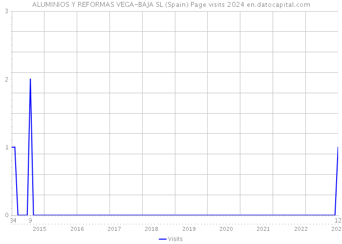 ALUMINIOS Y REFORMAS VEGA-BAJA SL (Spain) Page visits 2024 