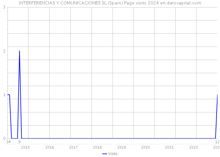 INTERFERENCIAS Y COMUNICACIONES SL (Spain) Page visits 2024 