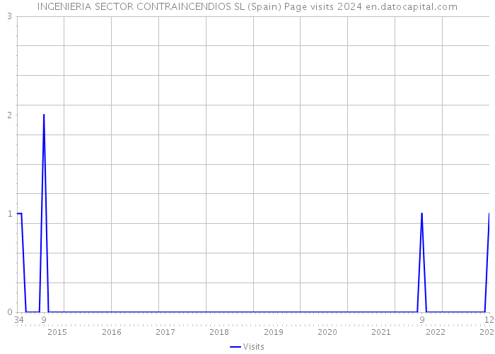 INGENIERIA SECTOR CONTRAINCENDIOS SL (Spain) Page visits 2024 