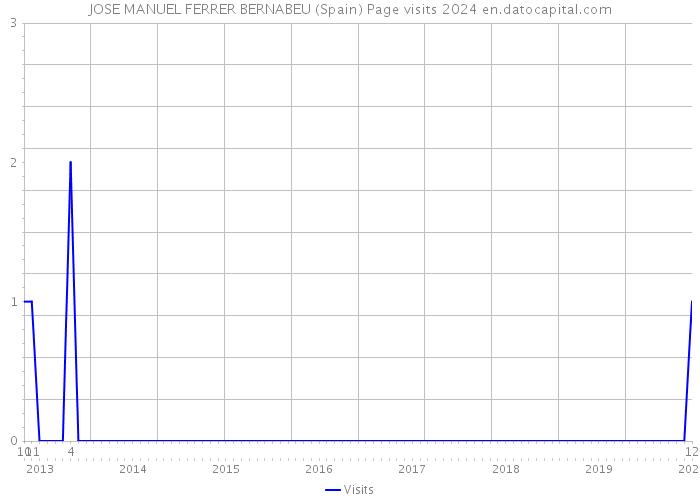 JOSE MANUEL FERRER BERNABEU (Spain) Page visits 2024 