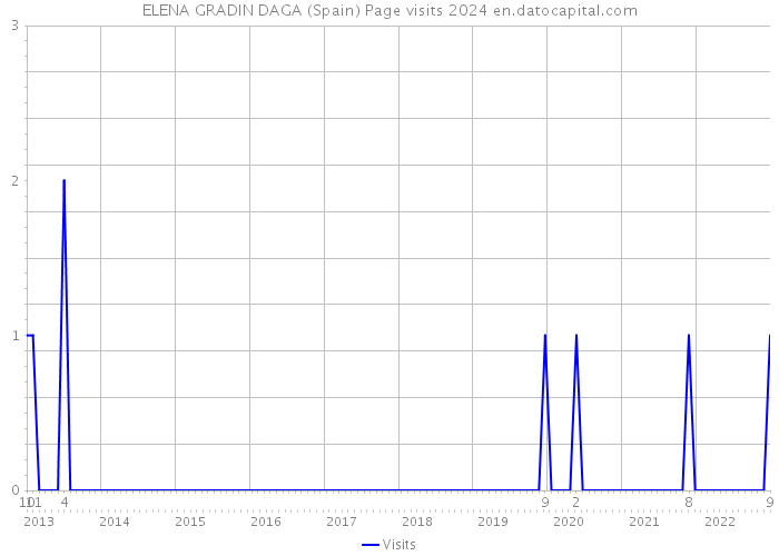 ELENA GRADIN DAGA (Spain) Page visits 2024 