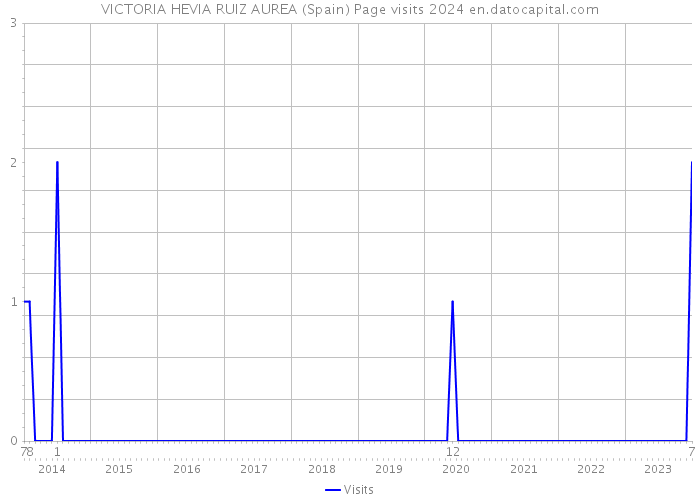 VICTORIA HEVIA RUIZ AUREA (Spain) Page visits 2024 