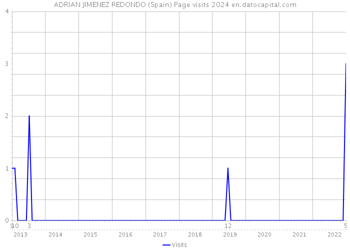 ADRIAN JIMENEZ REDONDO (Spain) Page visits 2024 