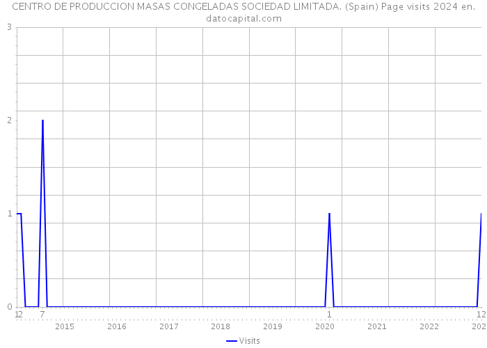 CENTRO DE PRODUCCION MASAS CONGELADAS SOCIEDAD LIMITADA. (Spain) Page visits 2024 