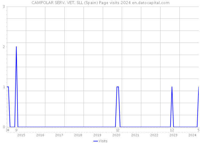 CAMPOLAR SERV. VET. SLL (Spain) Page visits 2024 