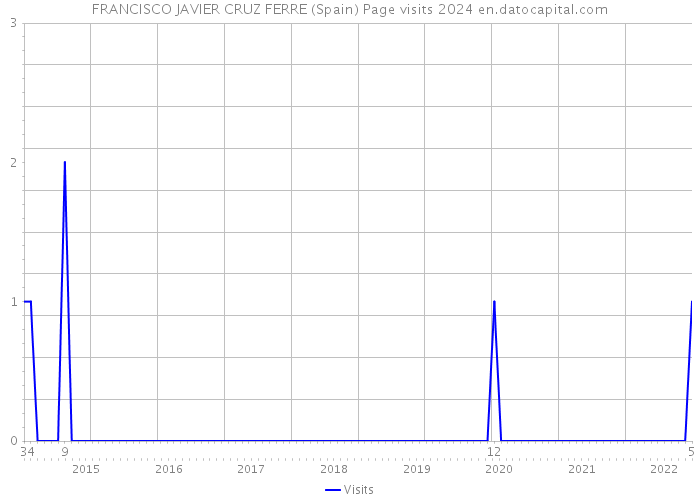 FRANCISCO JAVIER CRUZ FERRE (Spain) Page visits 2024 