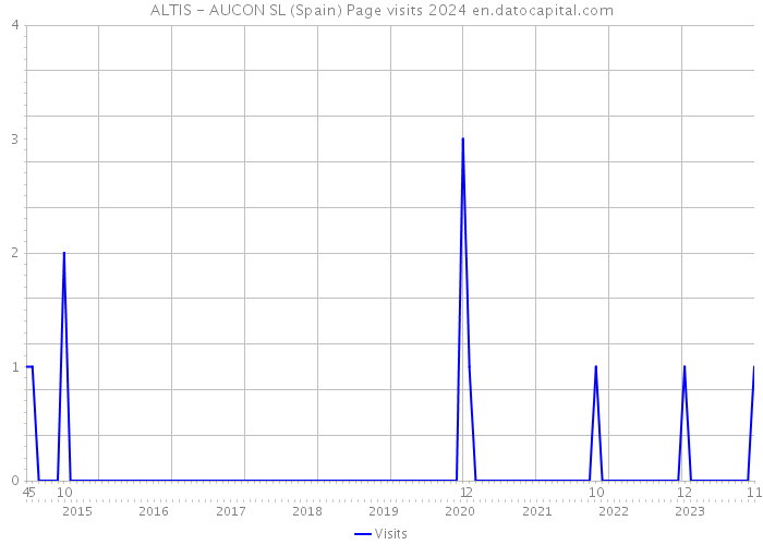 ALTIS - AUCON SL (Spain) Page visits 2024 