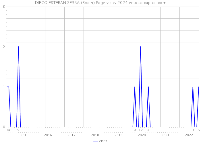 DIEGO ESTEBAN SERRA (Spain) Page visits 2024 