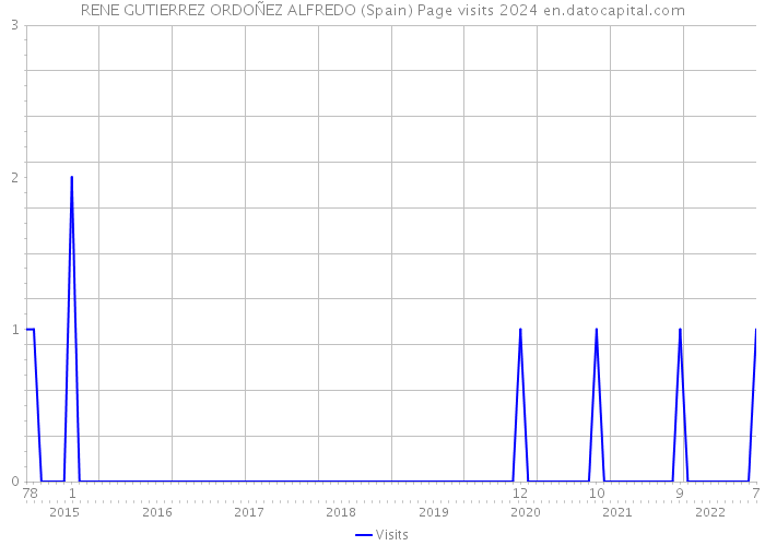 RENE GUTIERREZ ORDOÑEZ ALFREDO (Spain) Page visits 2024 