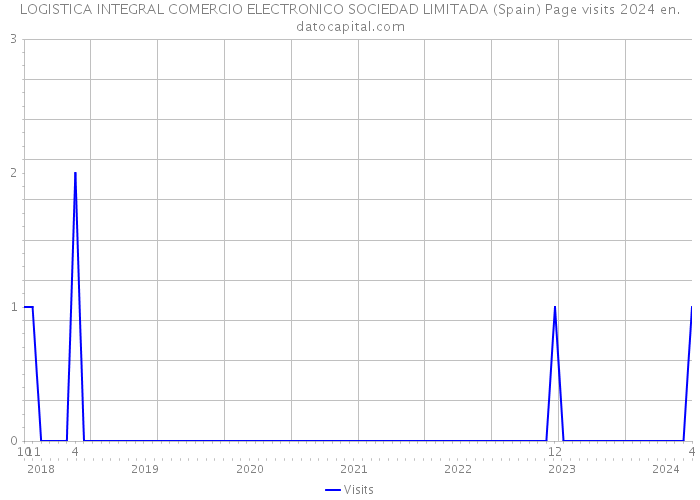 LOGISTICA INTEGRAL COMERCIO ELECTRONICO SOCIEDAD LIMITADA (Spain) Page visits 2024 