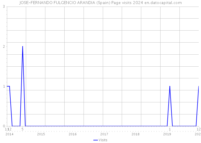 JOSE-FERNANDO FULGENCIO ARANDIA (Spain) Page visits 2024 
