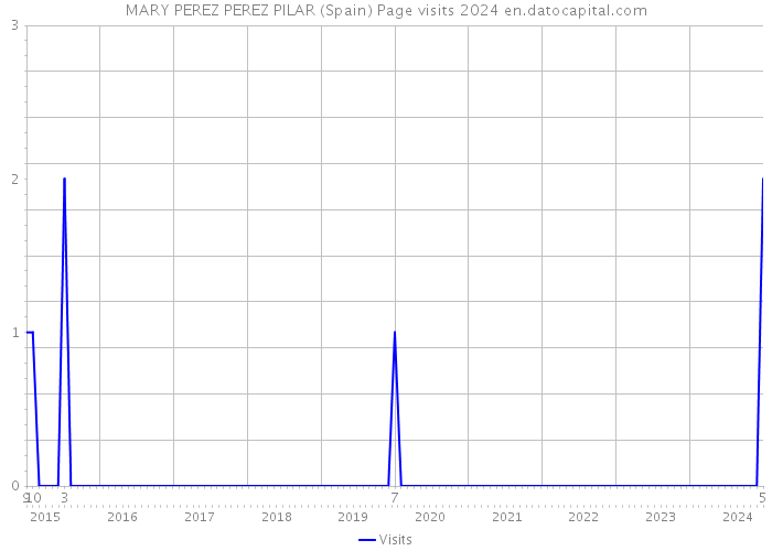 MARY PEREZ PEREZ PILAR (Spain) Page visits 2024 