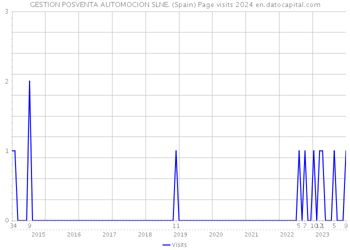 GESTION POSVENTA AUTOMOCION SLNE. (Spain) Page visits 2024 