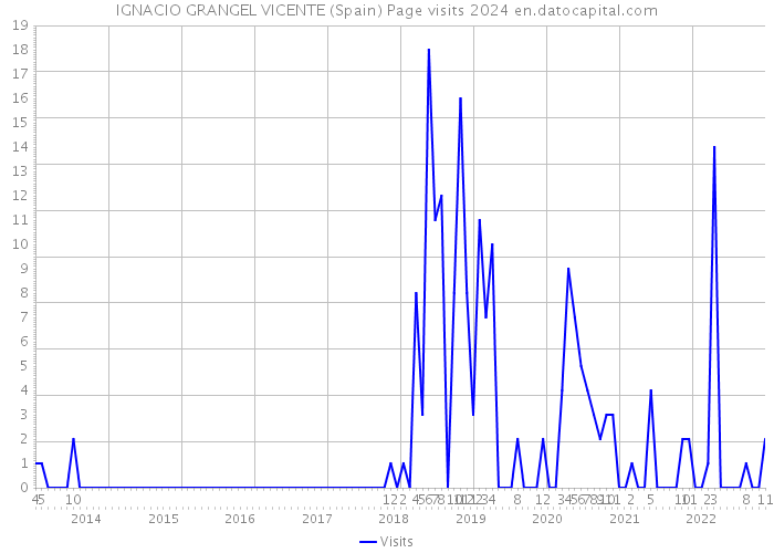 IGNACIO GRANGEL VICENTE (Spain) Page visits 2024 