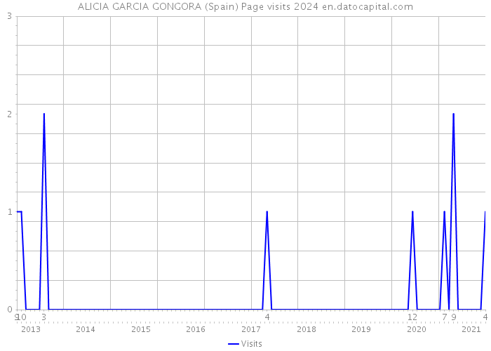 ALICIA GARCIA GONGORA (Spain) Page visits 2024 
