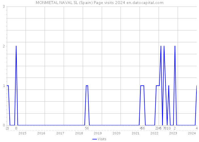 MONMETAL NAVAL SL (Spain) Page visits 2024 