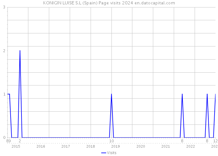 KONIGIN LUISE S.L (Spain) Page visits 2024 