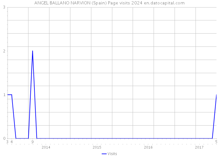 ANGEL BALLANO NARVION (Spain) Page visits 2024 