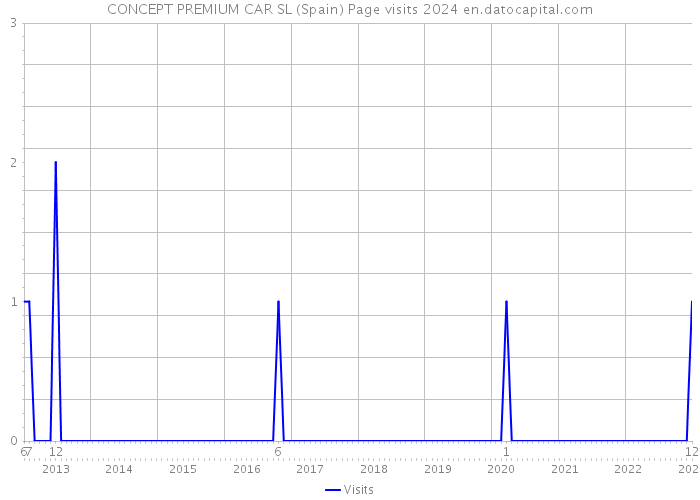CONCEPT PREMIUM CAR SL (Spain) Page visits 2024 