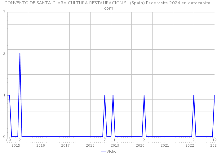 CONVENTO DE SANTA CLARA CULTURA RESTAURACION SL (Spain) Page visits 2024 