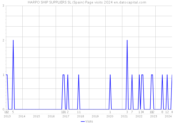 HARPO SHIP SUPPLIERS SL (Spain) Page visits 2024 