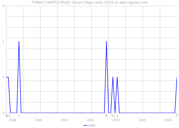 TOMAS SANTOS IRUJO (Spain) Page visits 2024 
