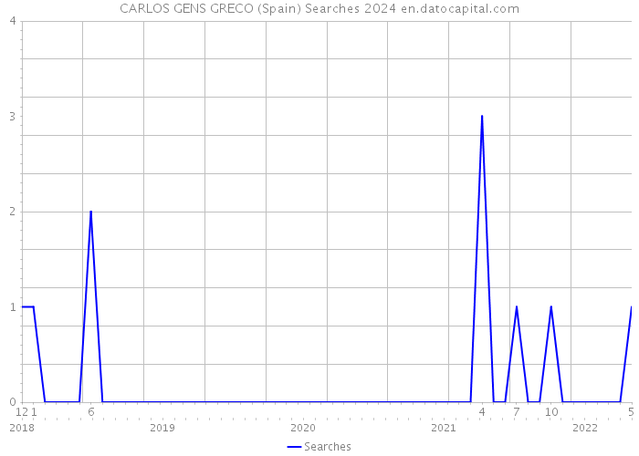 CARLOS GENS GRECO (Spain) Searches 2024 