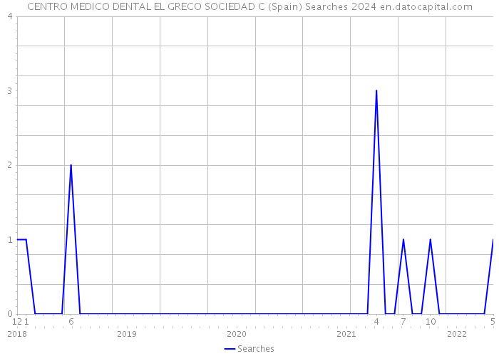 CENTRO MEDICO DENTAL EL GRECO SOCIEDAD C (Spain) Searches 2024 