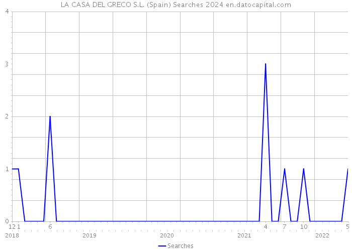 LA CASA DEL GRECO S.L. (Spain) Searches 2024 