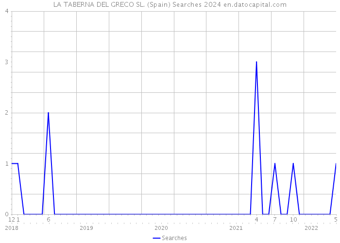 LA TABERNA DEL GRECO SL. (Spain) Searches 2024 