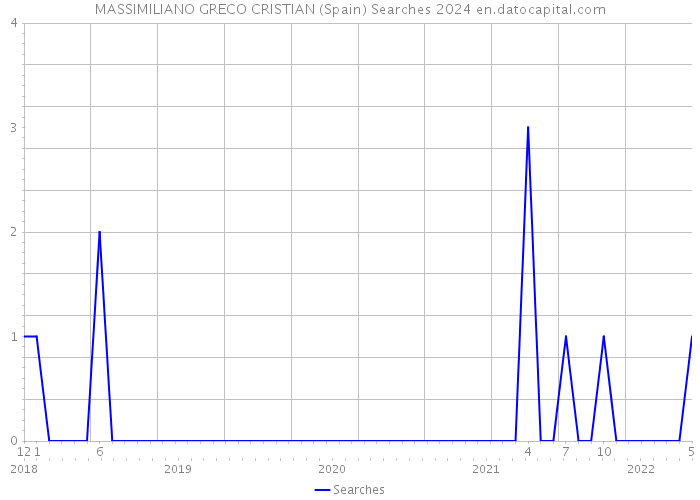 MASSIMILIANO GRECO CRISTIAN (Spain) Searches 2024 