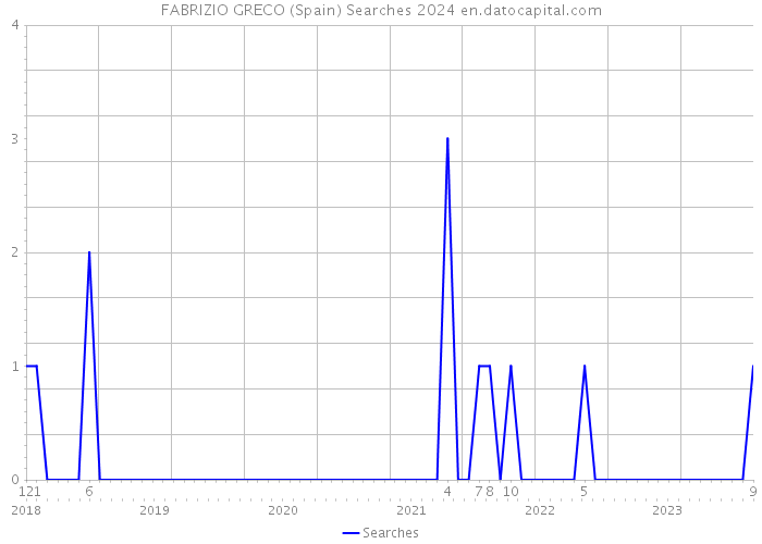 FABRIZIO GRECO (Spain) Searches 2024 