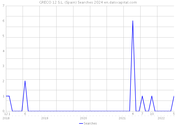 GRECO 12 S.L. (Spain) Searches 2024 