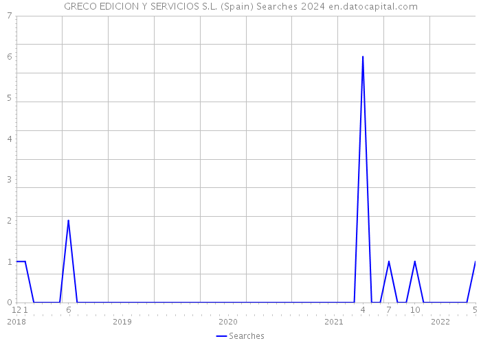 GRECO EDICION Y SERVICIOS S.L. (Spain) Searches 2024 