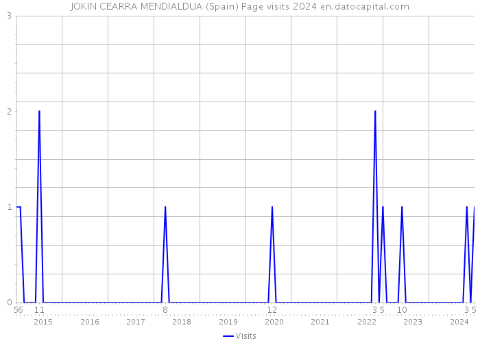 JOKIN CEARRA MENDIALDUA (Spain) Page visits 2024 