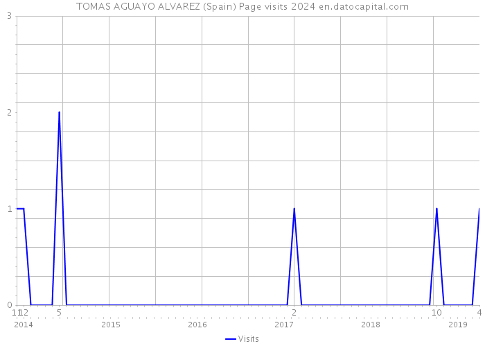 TOMAS AGUAYO ALVAREZ (Spain) Page visits 2024 
