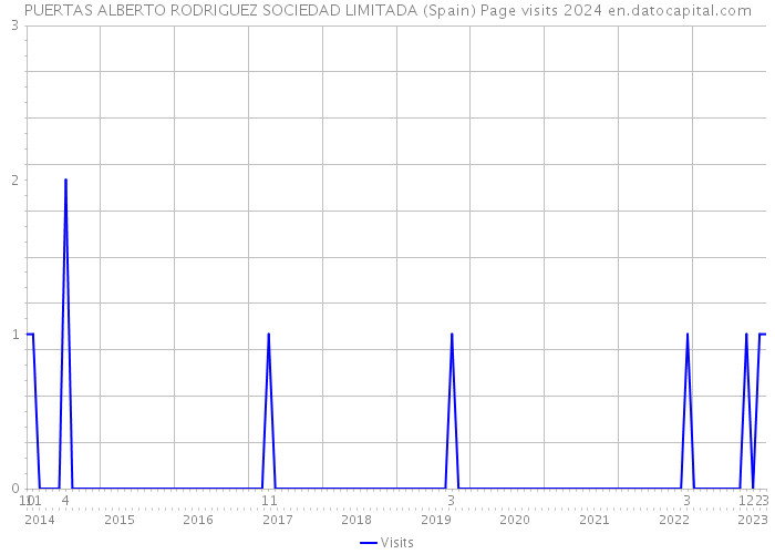 PUERTAS ALBERTO RODRIGUEZ SOCIEDAD LIMITADA (Spain) Page visits 2024 